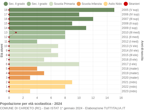 Grafico Popolazione in età scolastica - Cardeto 2024