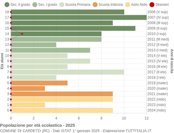 Grafico Popolazione in età scolastica - Cardeto 2025