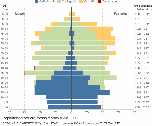 Grafico Popolazione per età, sesso e stato civile Comune di Cardeto (RC)