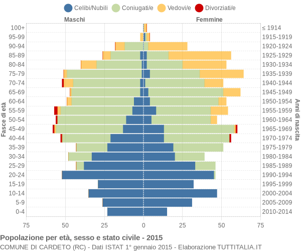 Grafico Popolazione per età, sesso e stato civile Comune di Cardeto (RC)