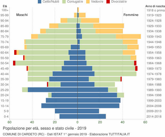 Grafico Popolazione per età, sesso e stato civile Comune di Cardeto (RC)
