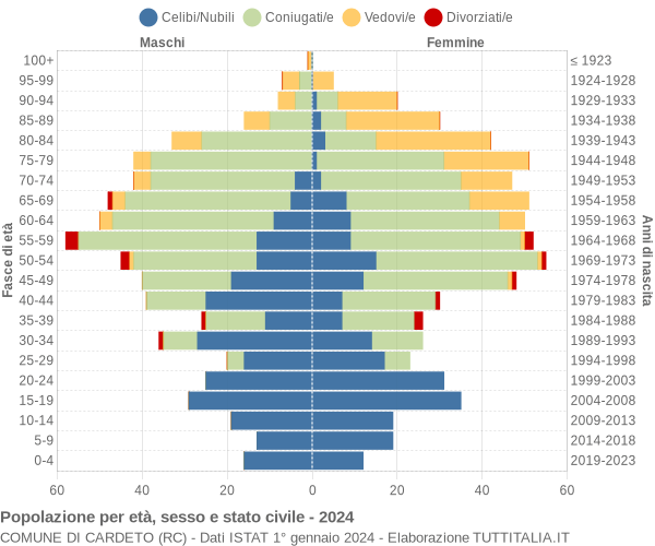 Grafico Popolazione per età, sesso e stato civile Comune di Cardeto (RC)