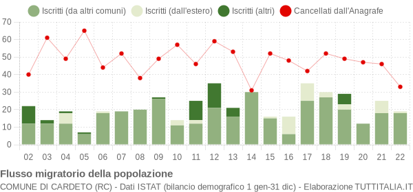 Flussi migratori della popolazione Comune di Cardeto (RC)