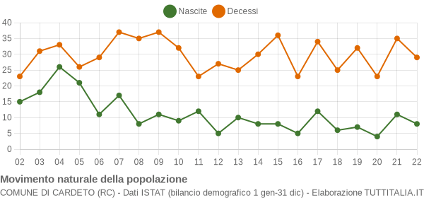 Grafico movimento naturale della popolazione Comune di Cardeto (RC)