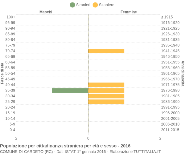 Grafico cittadini stranieri - Cardeto 2016