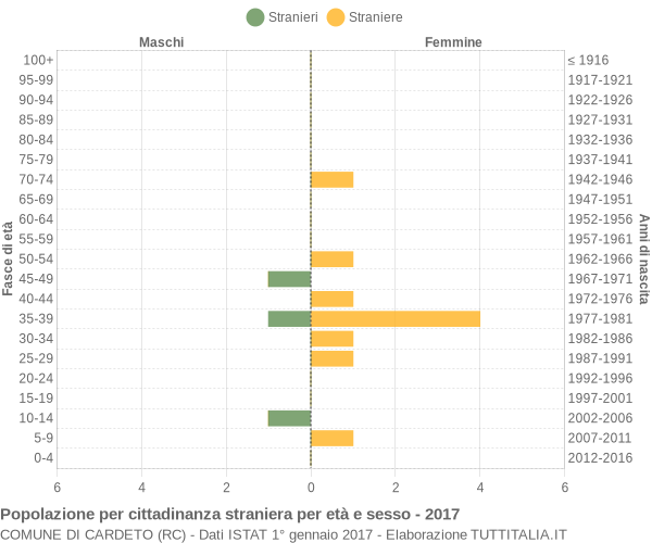 Grafico cittadini stranieri - Cardeto 2017