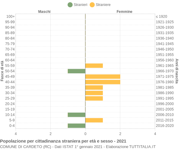 Grafico cittadini stranieri - Cardeto 2021