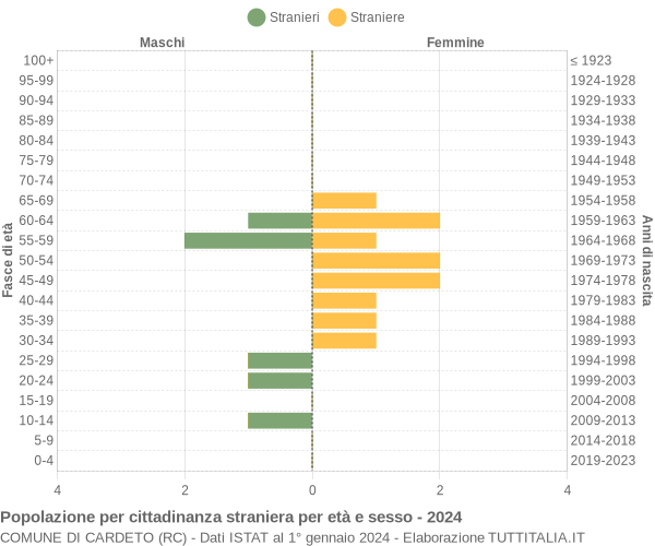 Grafico cittadini stranieri - Cardeto 2024