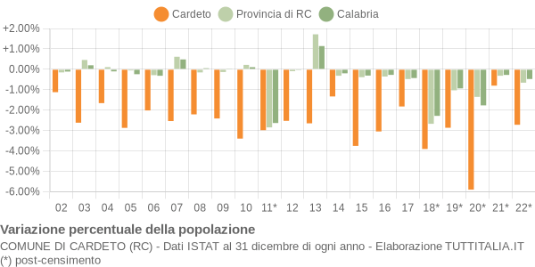 Variazione percentuale della popolazione Comune di Cardeto (RC)