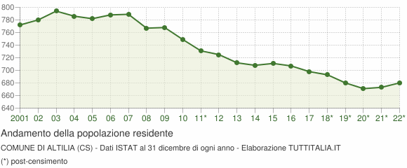 Andamento popolazione Comune di Altilia (CS)