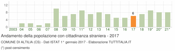 Grafico andamento popolazione stranieri Comune di Altilia (CS)