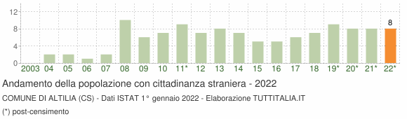 Grafico andamento popolazione stranieri Comune di Altilia (CS)