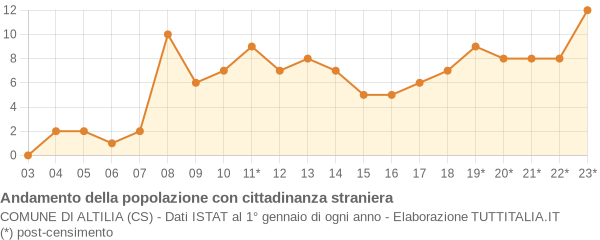 Andamento popolazione stranieri Comune di Altilia (CS)