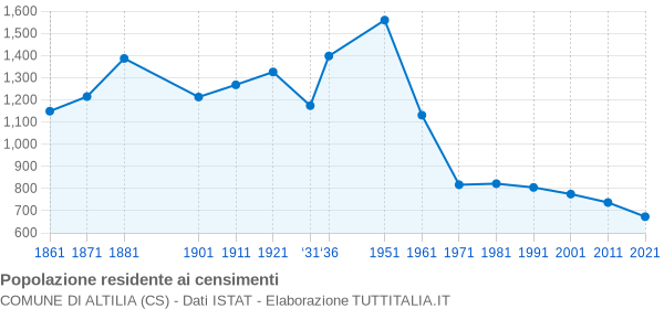 Grafico andamento storico popolazione Comune di Altilia (CS)