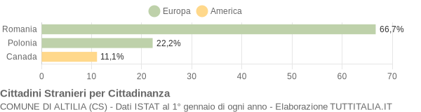 Grafico cittadinanza stranieri - Altilia 2019