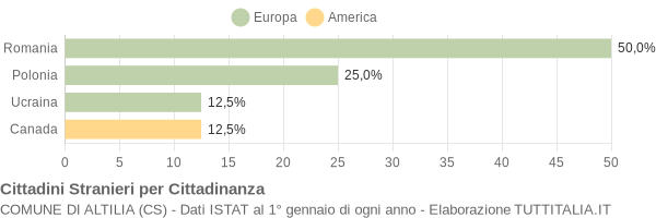 Grafico cittadinanza stranieri - Altilia 2021