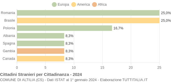 Grafico cittadinanza stranieri - Altilia 2024