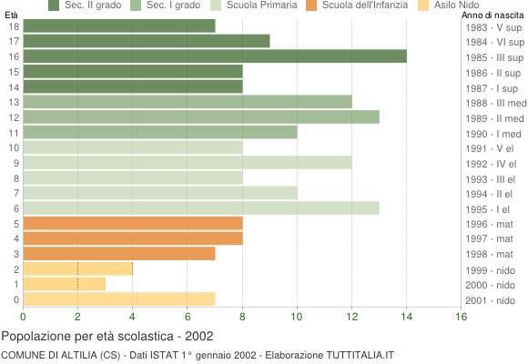 Grafico Popolazione in età scolastica - Altilia 2002