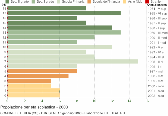 Grafico Popolazione in età scolastica - Altilia 2003