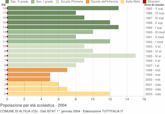 Grafico Popolazione in età scolastica - Altilia 2004