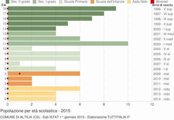 Grafico Popolazione in età scolastica - Altilia 2015