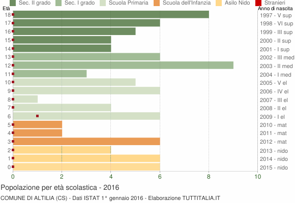 Grafico Popolazione in età scolastica - Altilia 2016
