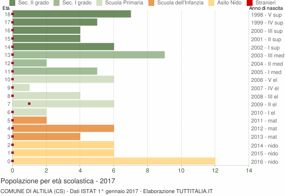 Grafico Popolazione in età scolastica - Altilia 2017