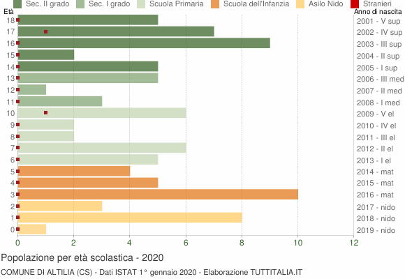 Grafico Popolazione in età scolastica - Altilia 2020