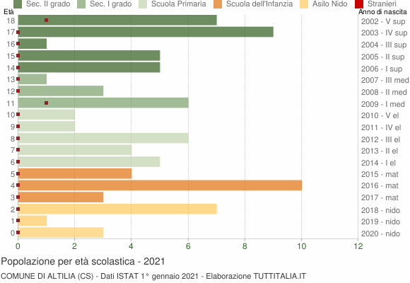 Grafico Popolazione in età scolastica - Altilia 2021