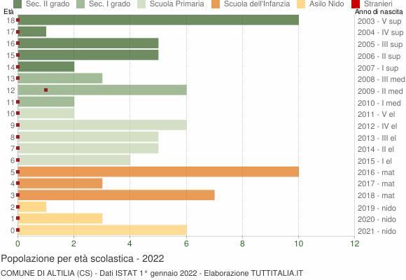 Grafico Popolazione in età scolastica - Altilia 2022