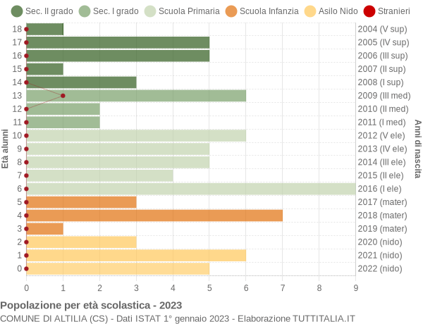 Grafico Popolazione in età scolastica - Altilia 2023