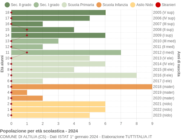 Grafico Popolazione in età scolastica - Altilia 2024