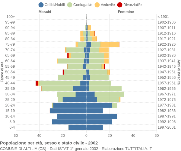 Grafico Popolazione per età, sesso e stato civile Comune di Altilia (CS)