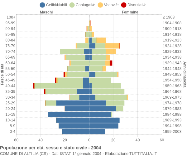 Grafico Popolazione per età, sesso e stato civile Comune di Altilia (CS)