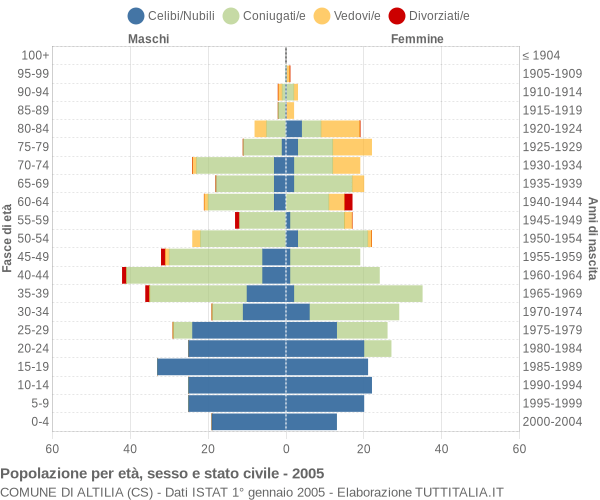 Grafico Popolazione per età, sesso e stato civile Comune di Altilia (CS)