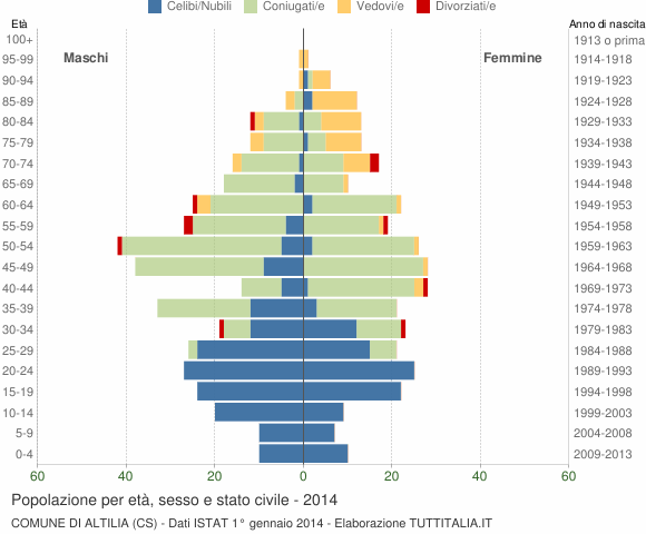 Grafico Popolazione per età, sesso e stato civile Comune di Altilia (CS)