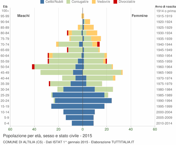 Grafico Popolazione per età, sesso e stato civile Comune di Altilia (CS)