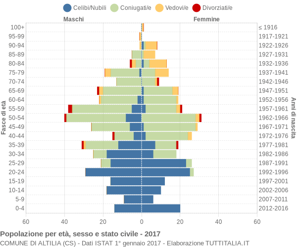 Grafico Popolazione per età, sesso e stato civile Comune di Altilia (CS)