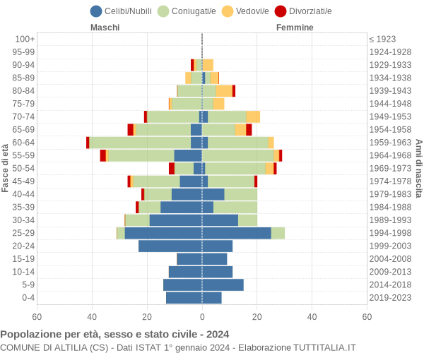 Grafico Popolazione per età, sesso e stato civile Comune di Altilia (CS)