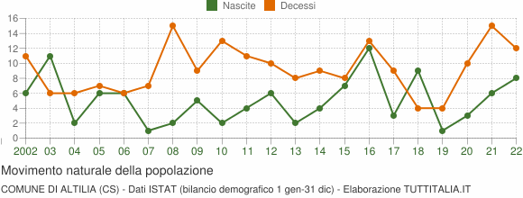Grafico movimento naturale della popolazione Comune di Altilia (CS)