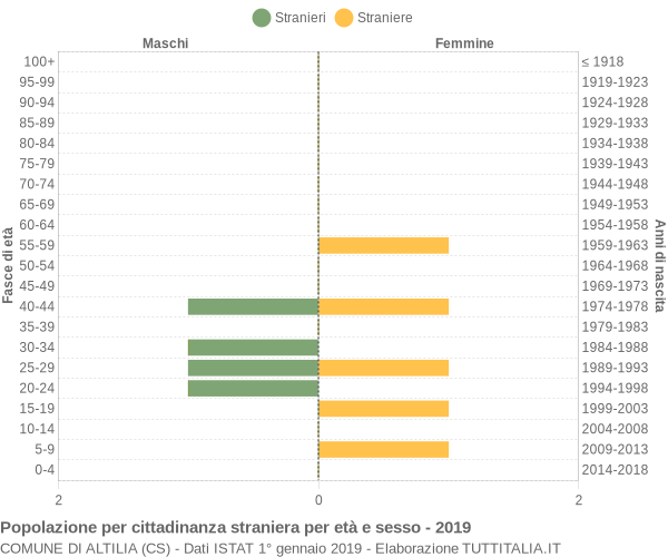 Grafico cittadini stranieri - Altilia 2019