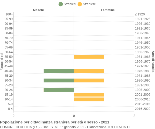 Grafico cittadini stranieri - Altilia 2021