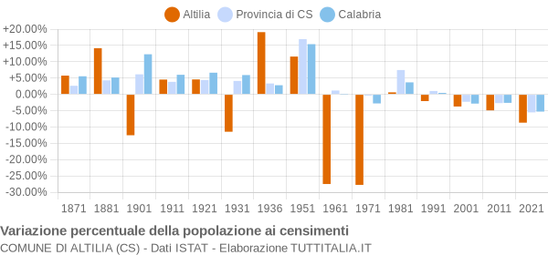 Grafico variazione percentuale della popolazione Comune di Altilia (CS)