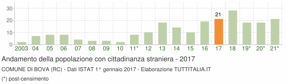 Grafico andamento popolazione stranieri Comune di Bova (RC)