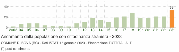 Grafico andamento popolazione stranieri Comune di Bova (RC)