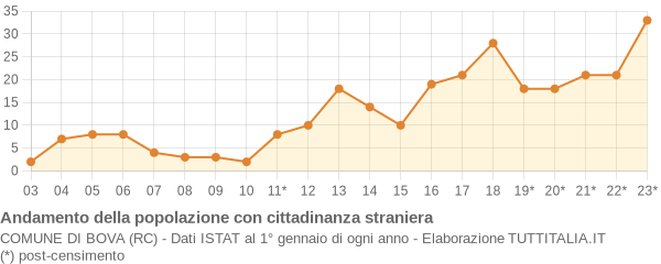 Andamento popolazione stranieri Comune di Bova (RC)