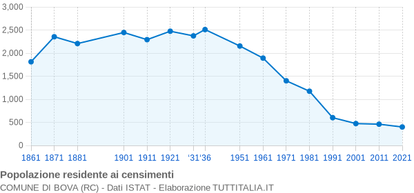 Grafico andamento storico popolazione Comune di Bova (RC)