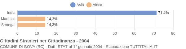 Grafico cittadinanza stranieri - Bova 2004