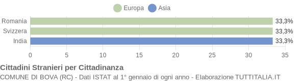 Grafico cittadinanza stranieri - Bova 2009