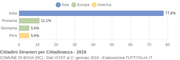 Grafico cittadinanza stranieri - Bova 2019